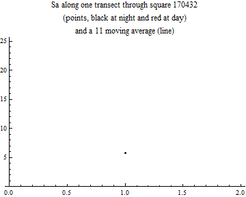 Graphics:Sa along one transect through square 170432 (points, black at night and red at day) and a 11 moving average (line)
